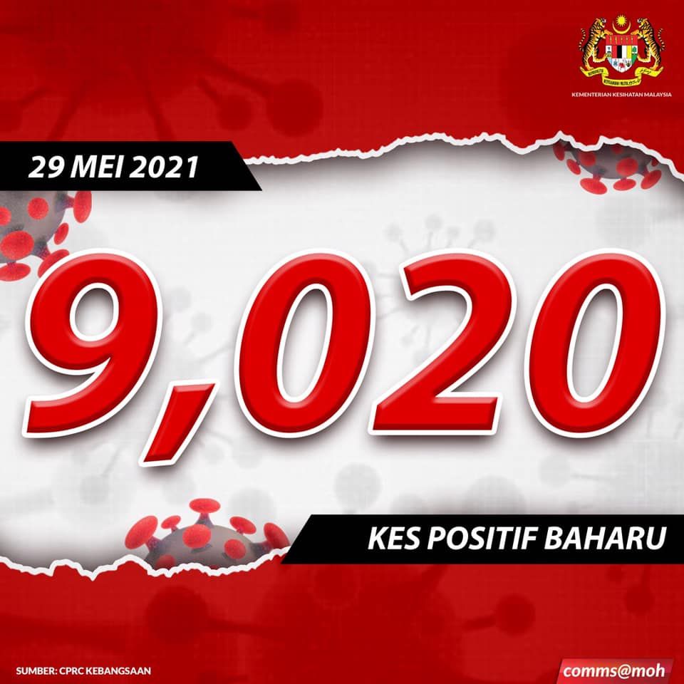 我国今突破9000宗 激增9020宗创新高！