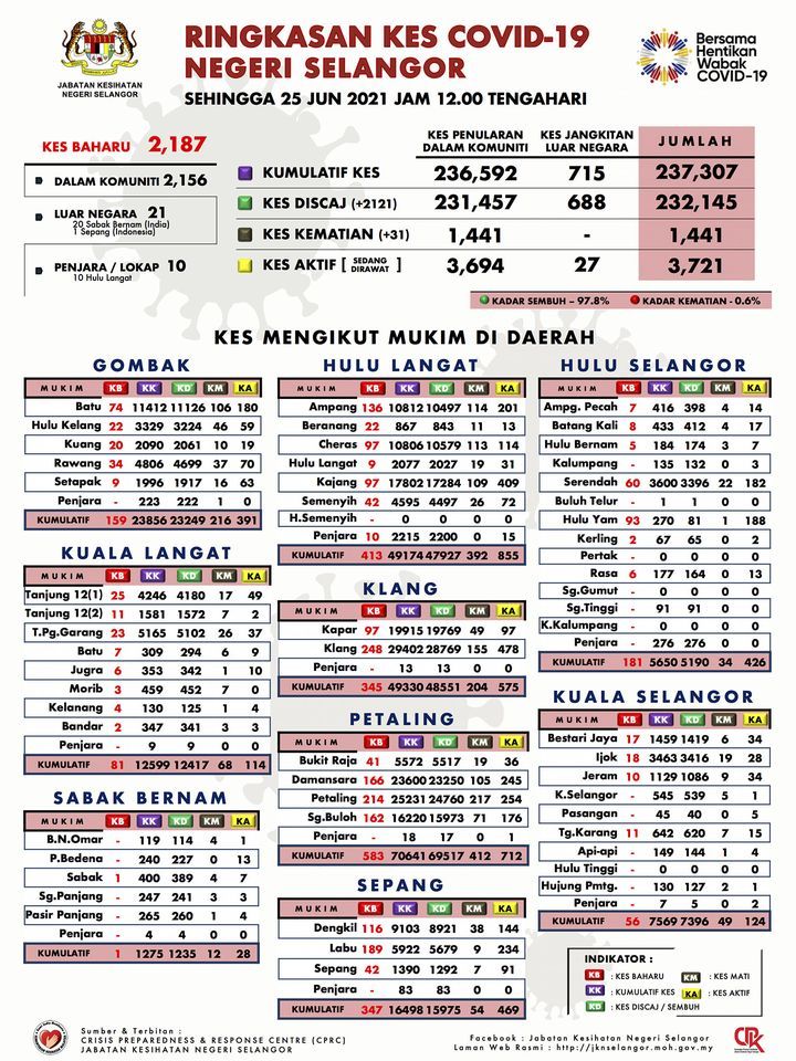 雪冠病今报2187宗．夺31命 2121人痊愈出院