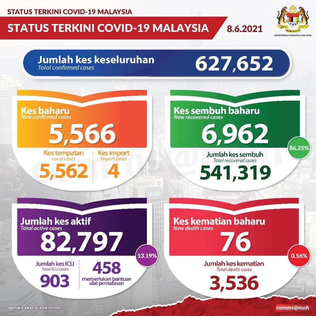 冠病今增5566宗夺76命 活跃病例破8万