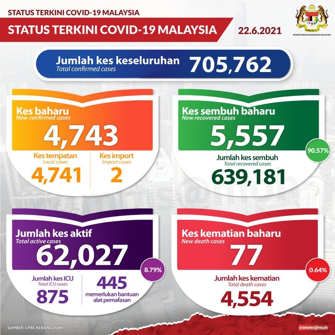 冠病今夺77人命 875人加护病房治疗