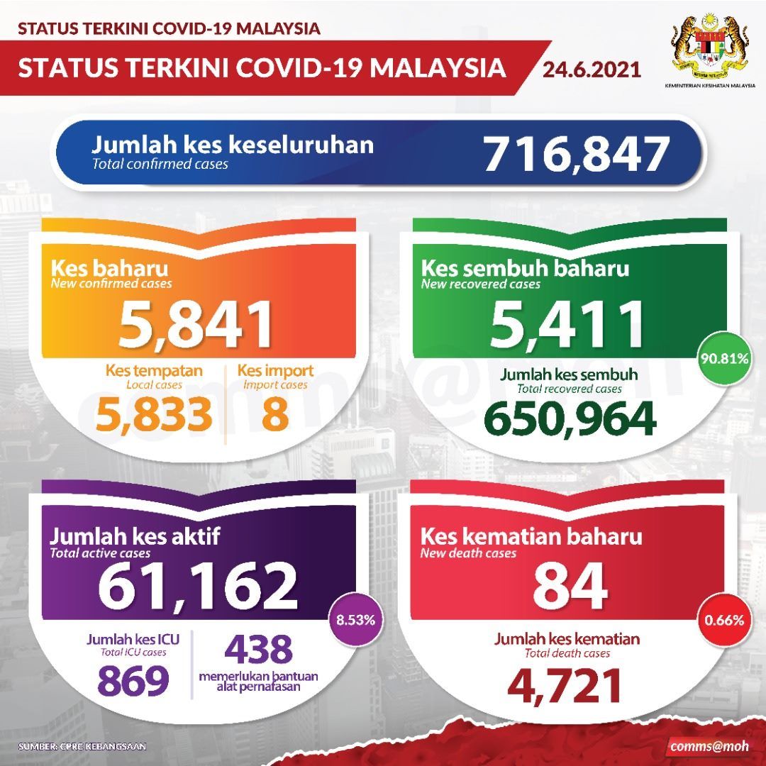 冠病今夺84人命 5411人康复出院