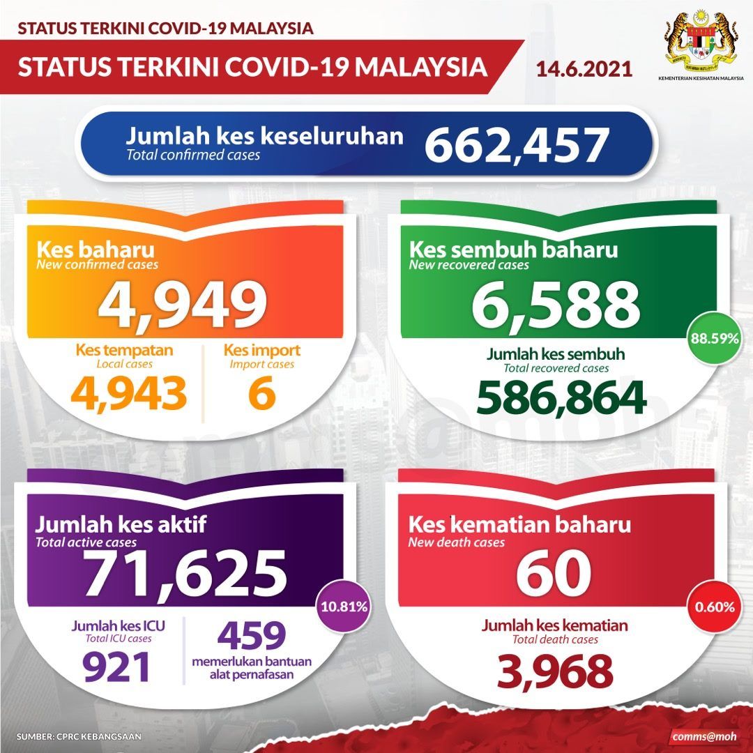 冠病今再夺60人命 累计死亡逼近4千宗 921人加护病房治疗