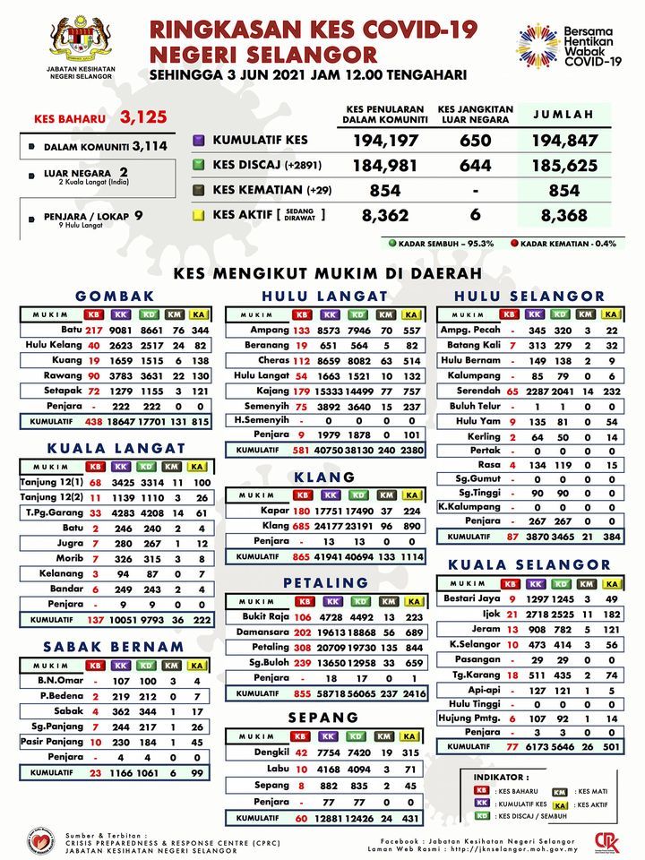 雪冠病继增破3字头 报3125宗