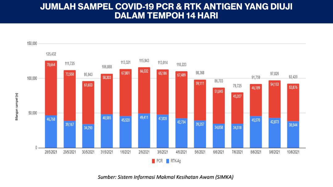 诺希山：昨日筛检逾9万病毒样本 