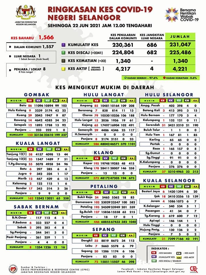 雪单日冠病死亡病例今日齐升 报1566宗．夺32命