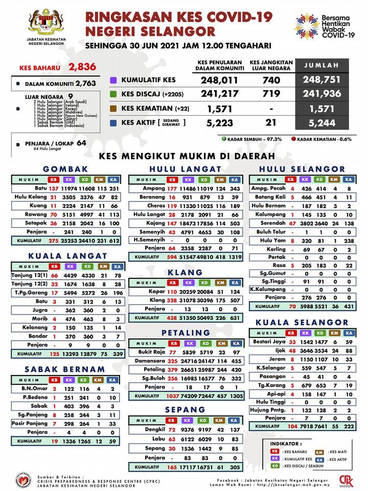 雪今报2836冠病 灵.乌冷县病例剧增占近六成