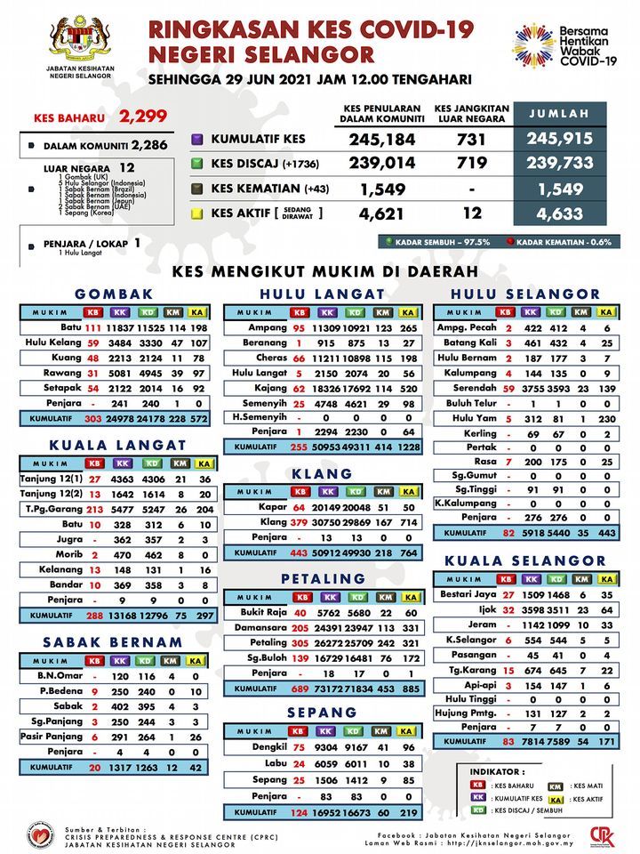 雪冠今报2299宗．夺43命 最年轻死者35岁
