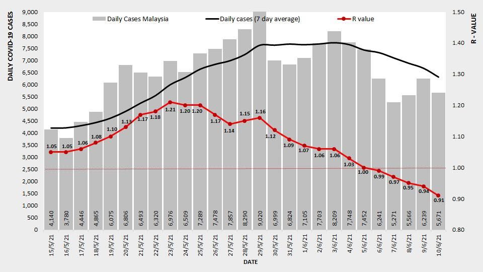 全国病毒传染数继降至0.91 纳闽最高1.15