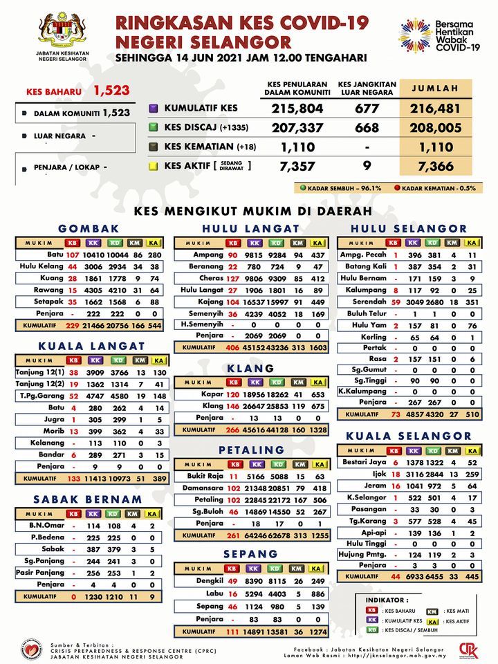 雪今增1523宗冠病夺18命 1335人痊愈出院