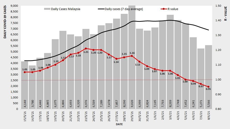 全国基本传染数下降 昨日录0.95