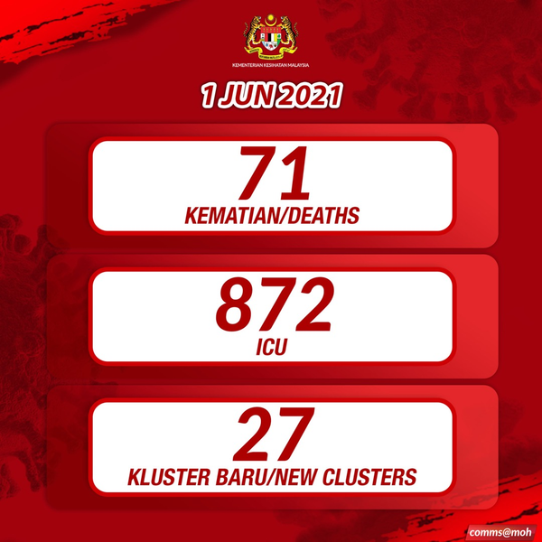 冠病今日再夺71人命 活跃病例突破8万宗