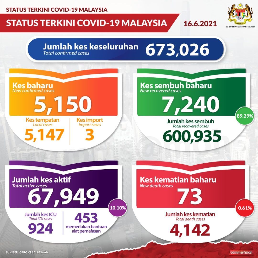 冠病今夺73人命 924人加护病房治疗