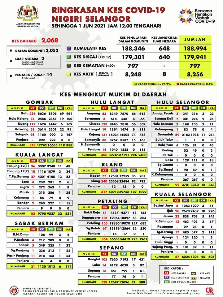雪冠病今增2068宗 鹅麦县病例倍增报578宗