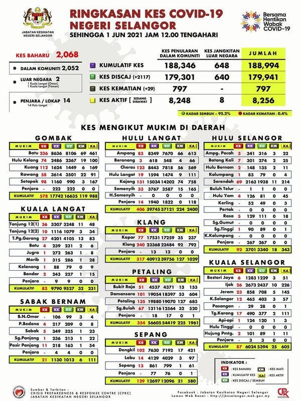 雪冠病今增2068宗 鹅麦县病例倍增报578宗