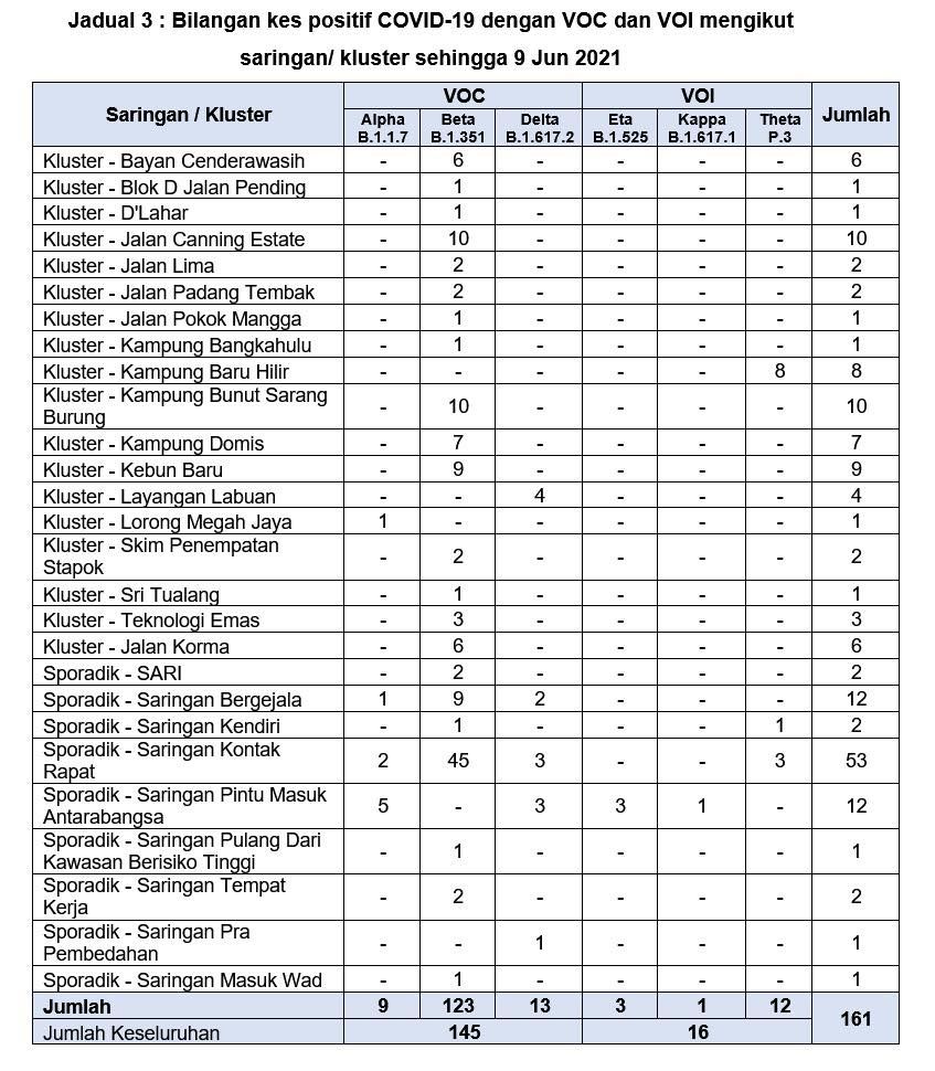 我国6日内再通报23宗变异毒株 8宗来自雪州