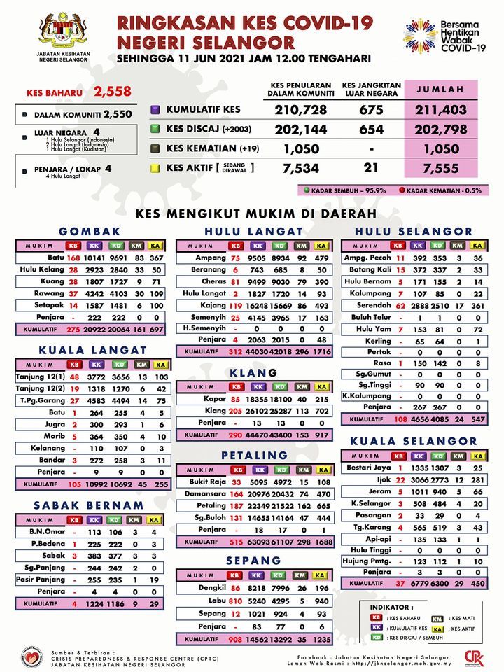 雪今日剧增2558宗冠病夺19命 雪邦县报908宗