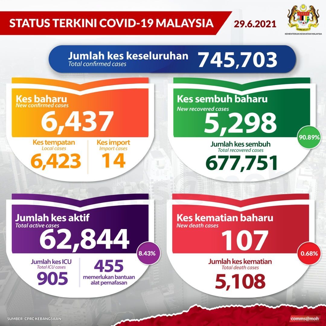冠病今夺107人命 905人在加护病房治疗