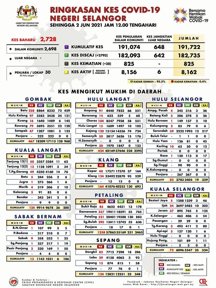雪州今增2728冠病 灵县病例飙升1258宗