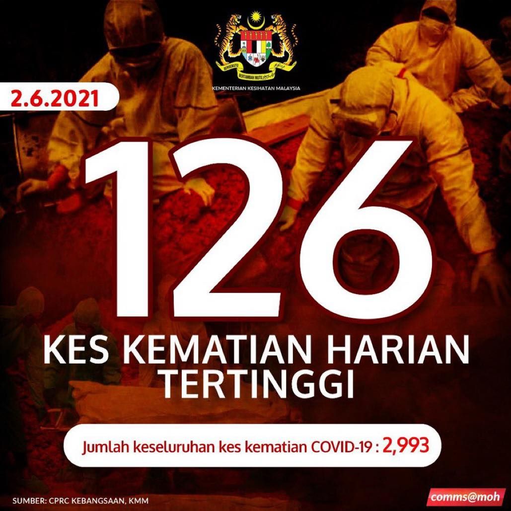 冠病今日再刷高纪录 夺126人命 近3000人死亡