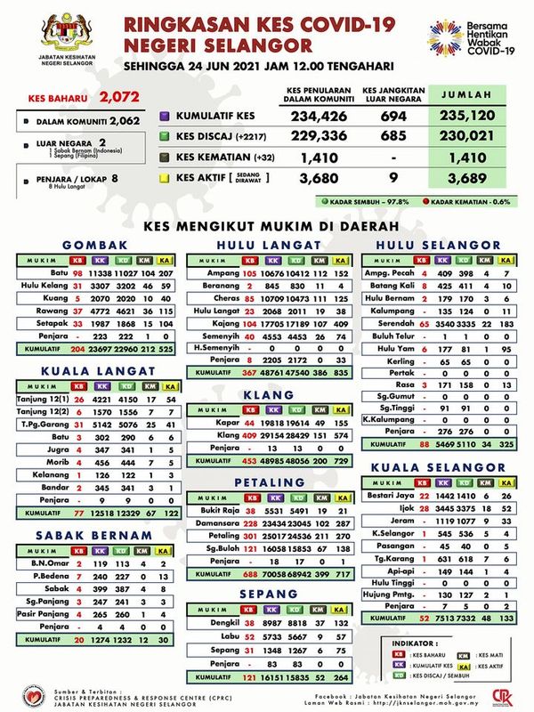 雪冠病今略升报2072宗.夺32命