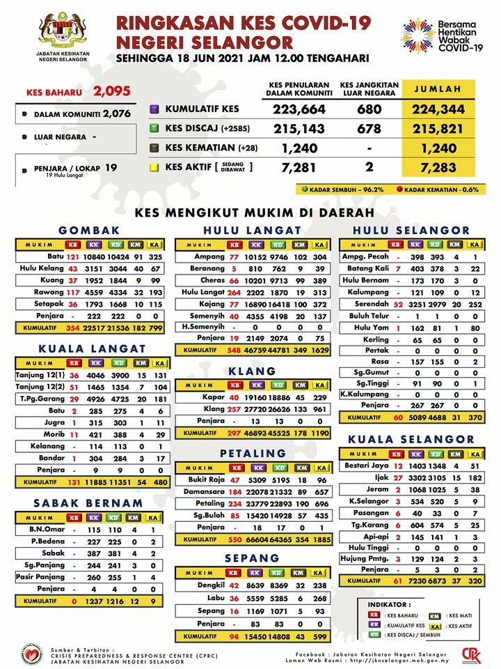 雪冠病再破2字头报2095宗 夺28命