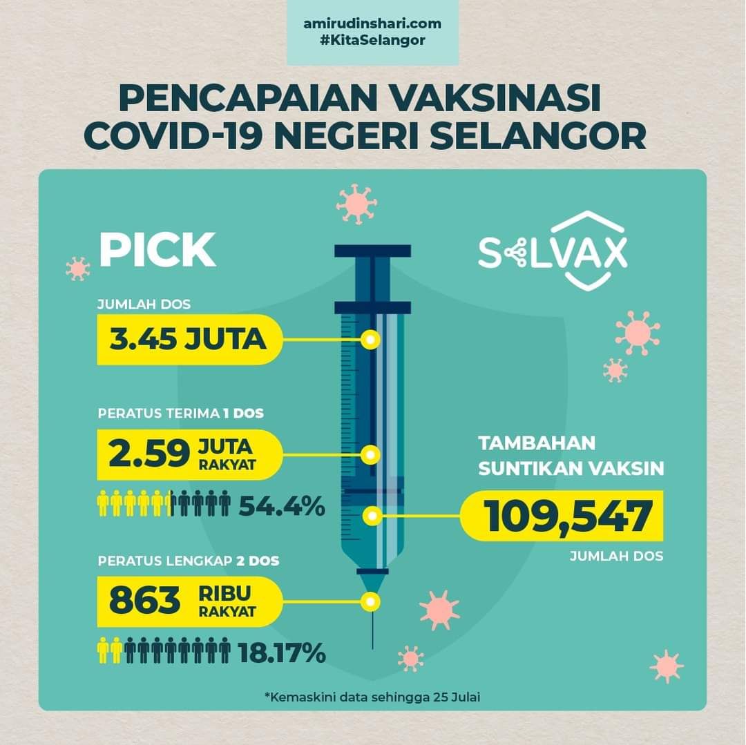 雪州已施打345万剂疫苗 逾18%成人已接种两剂