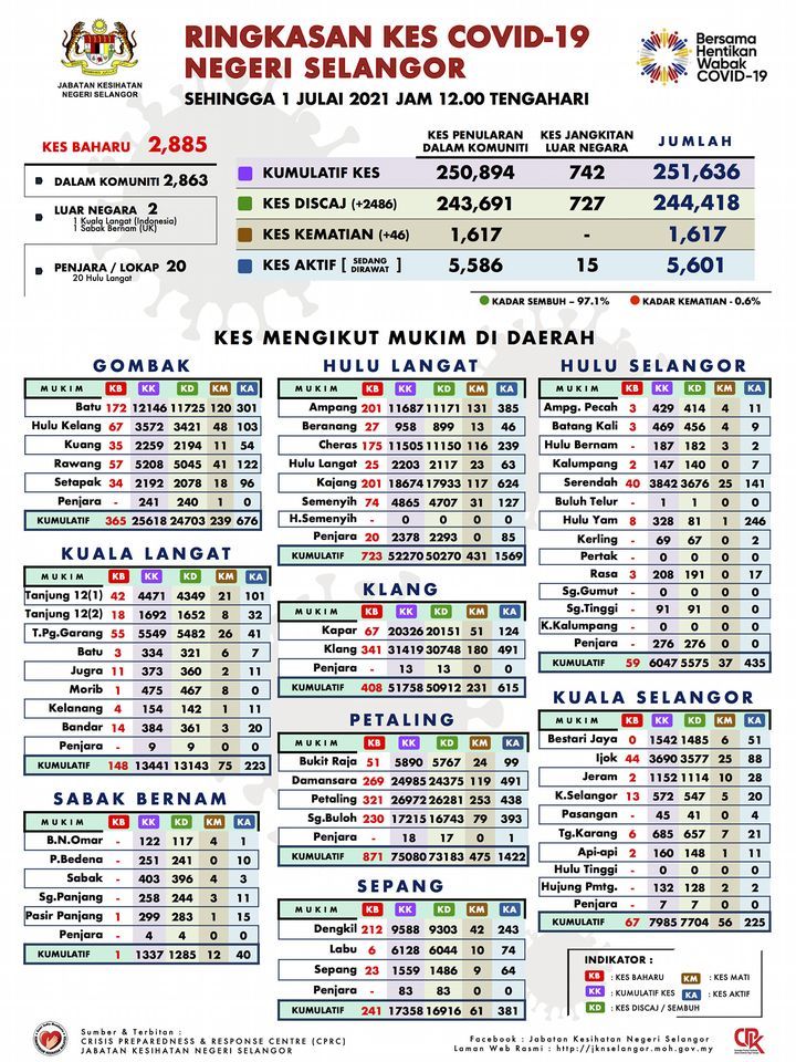 雪今报2885冠病 单日死亡翻倍添46命