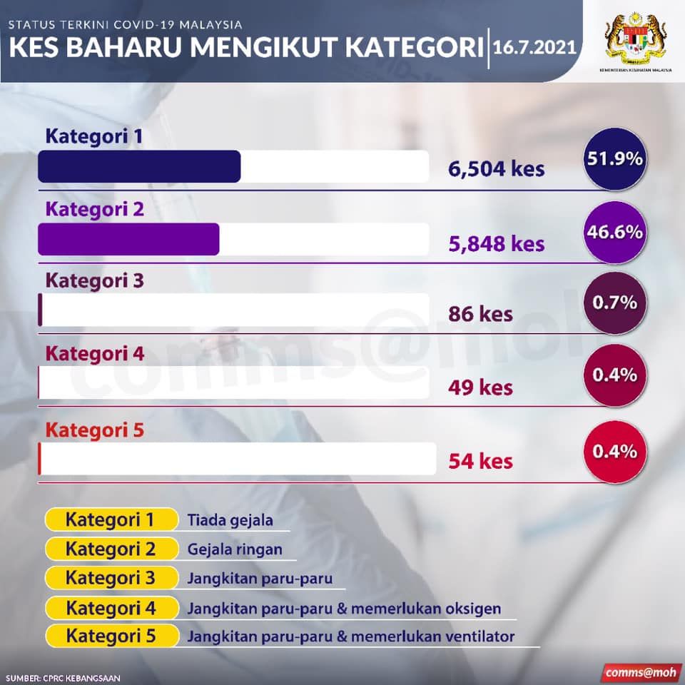 昨日通报逾1.2万宗冠病 第4及5级病患仅占0.8%