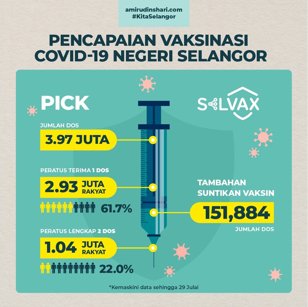 总接种量达397万剂  雪州22%人已接种两剂