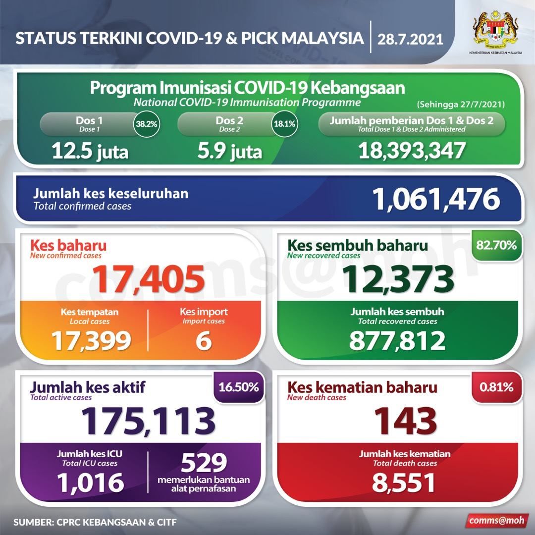 冠病今夺143命 增41个感染群