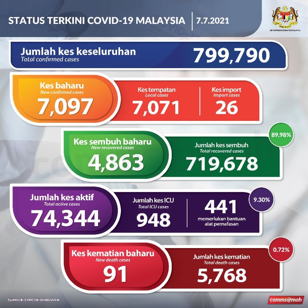 冠病今夺91命 53死者年高60以上