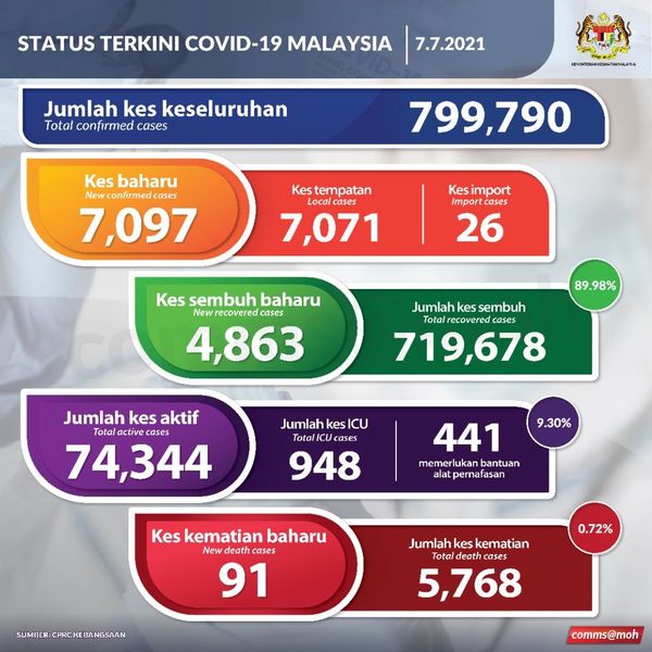 冠病今夺91命 53死者年高60以上