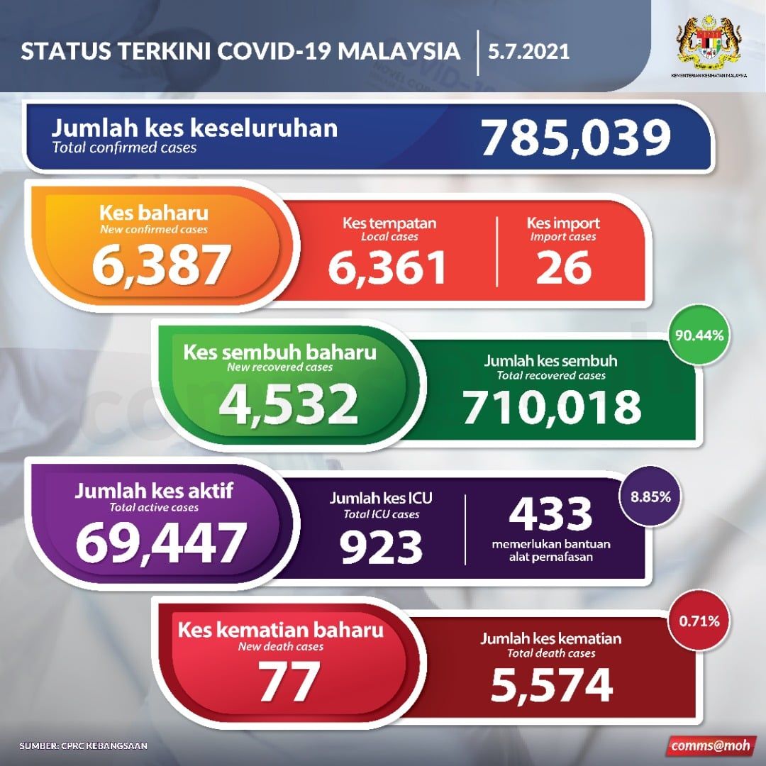 冠病今夺77命 923人在加护病房治疗