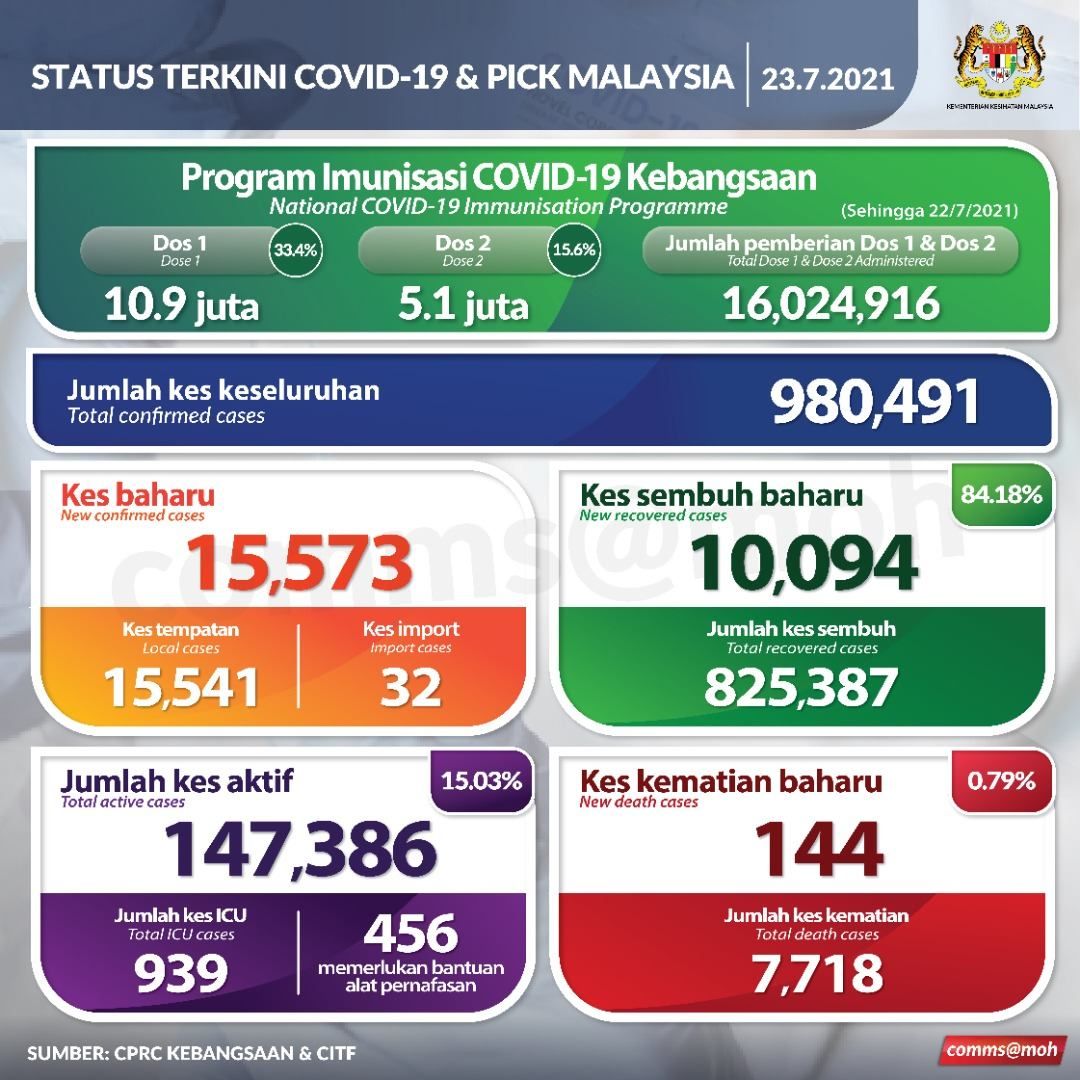 冠病今夺144命.ICU939人 逾1万人痊愈出院