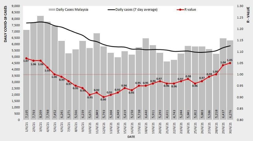 Kadar kebolehjangkitan lepasi paras 1.0 dua hari berturut-turut