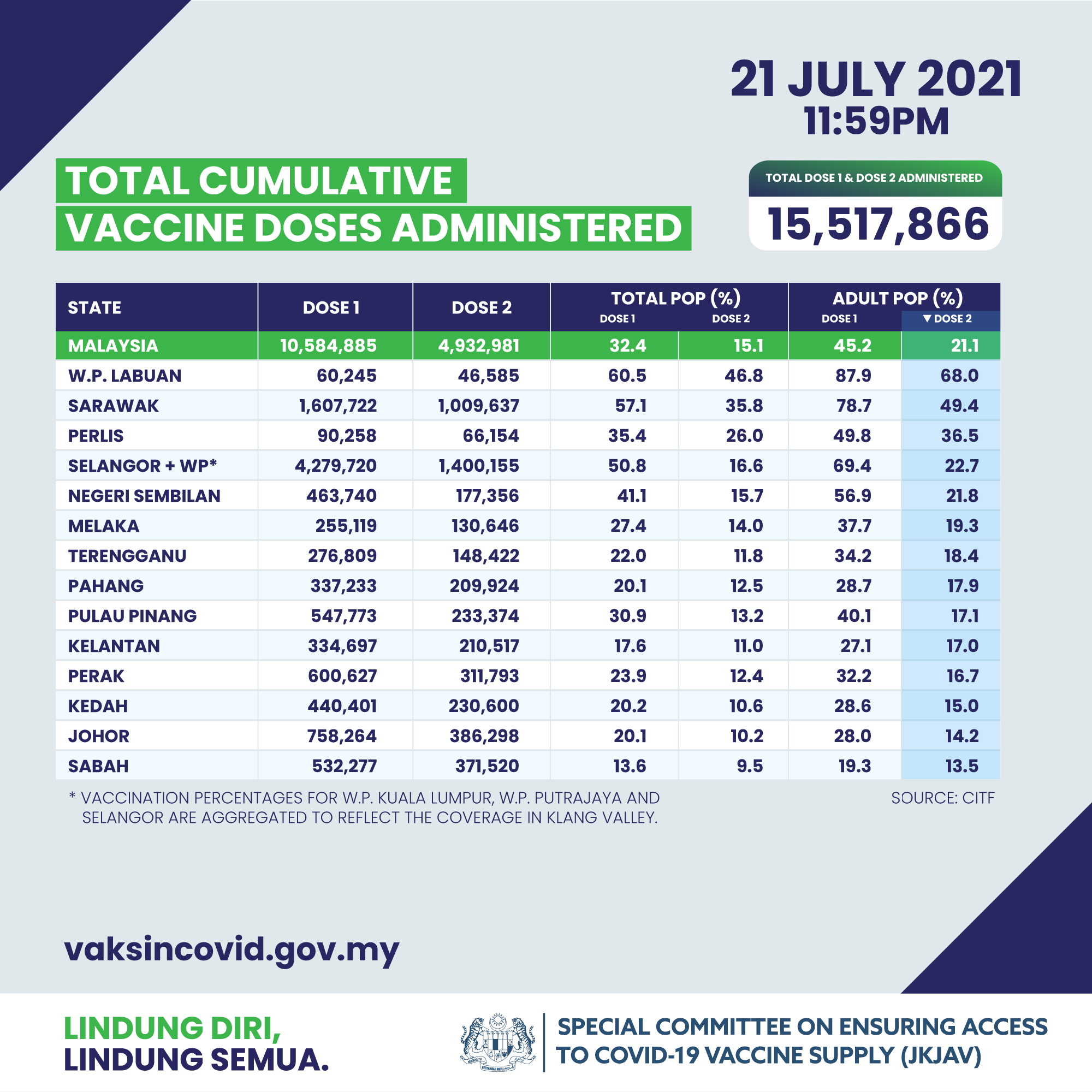 我国施打了逾1551万剂疫苗 雪隆22%成人免疫