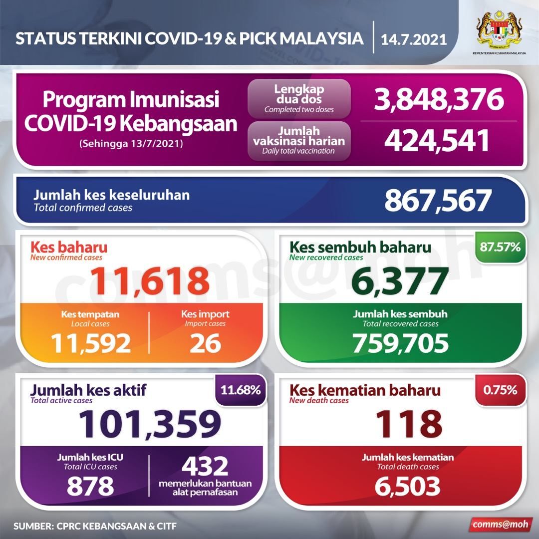 冠病今夺118命 13人送院前死亡