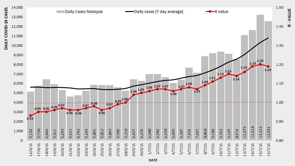 全国冠病传染基数1.19 布城1.31最高
