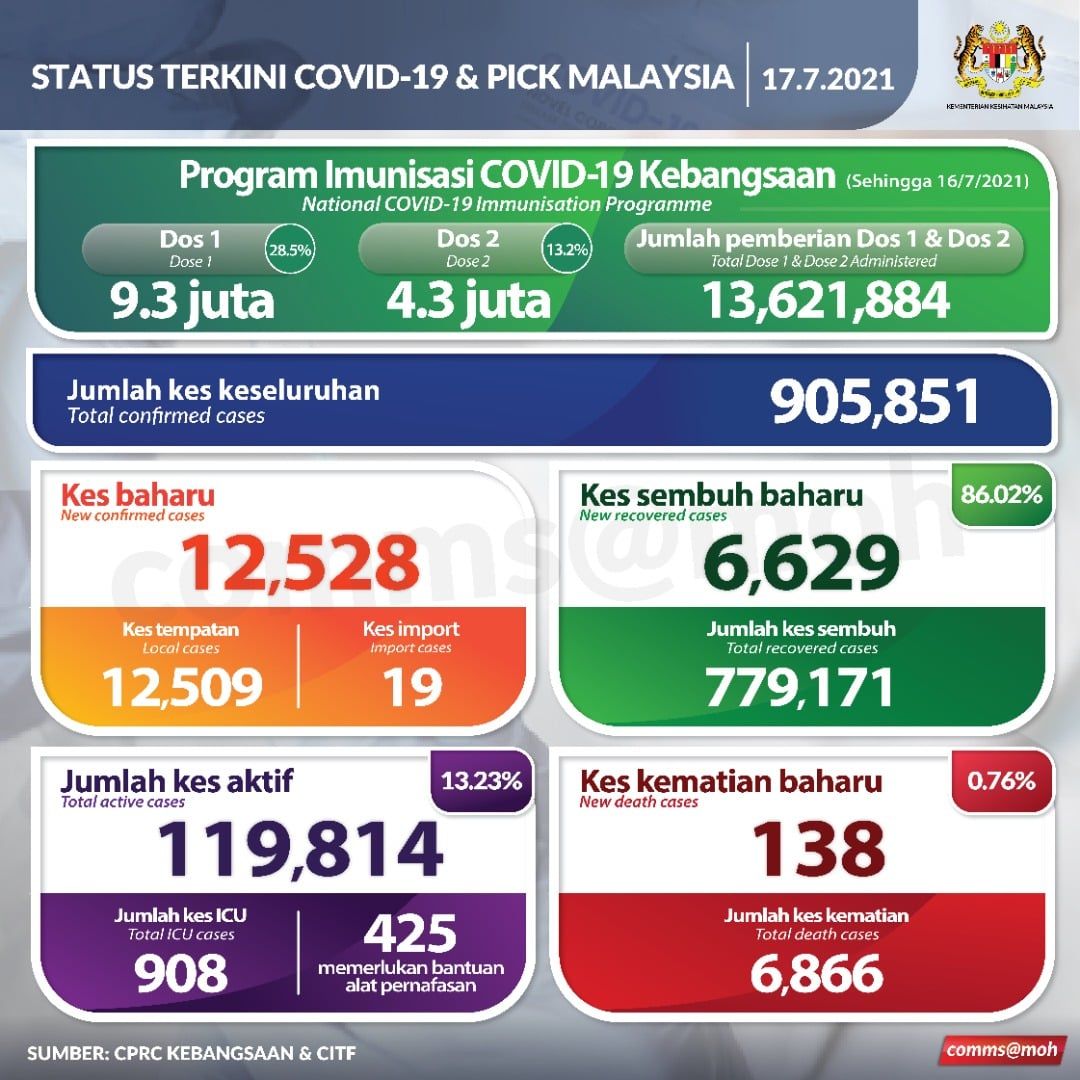 冠病今夺138命 活跃病例近12万宗