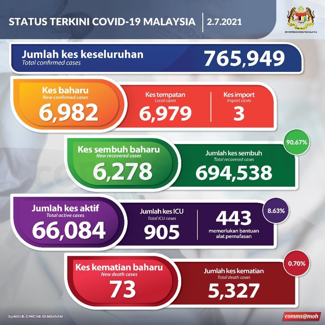 冠病今夺73命 6278人痊愈出院