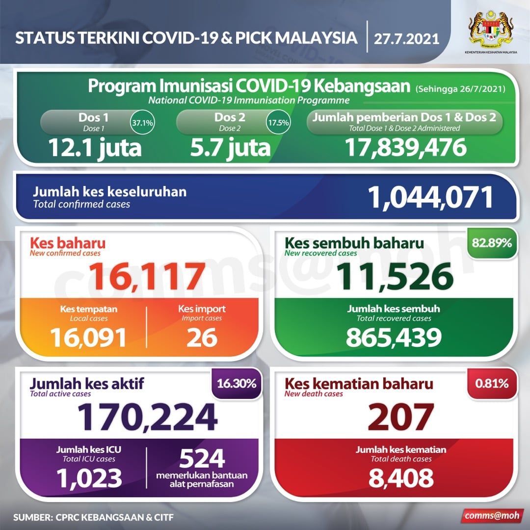 冠病今夺207命.ICU1023人