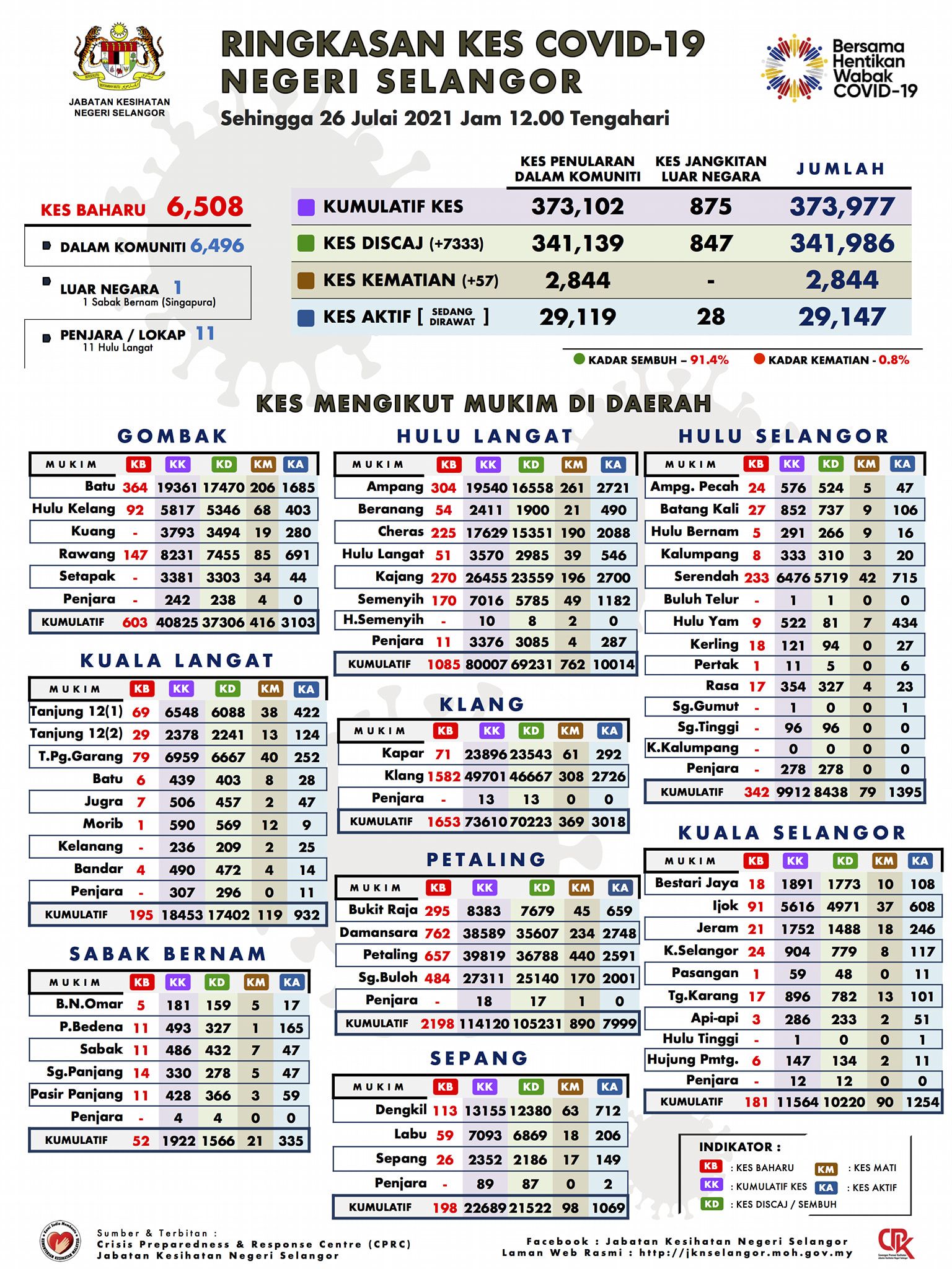 雪冠病今夺57命 7333人痊愈出院