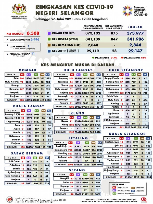 雪冠病今夺57命 7333人痊愈出院