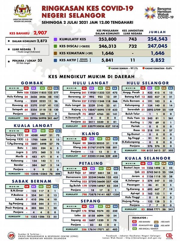 雪今报2907冠病 乌冷.灵县占逾半数