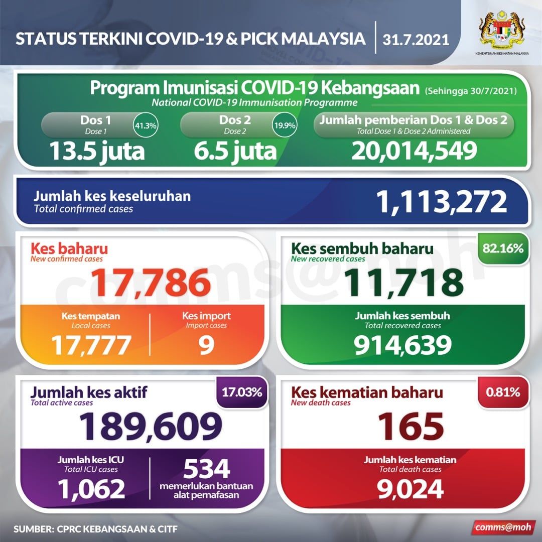 冠病今夺165命 增28感染群．雪占8个