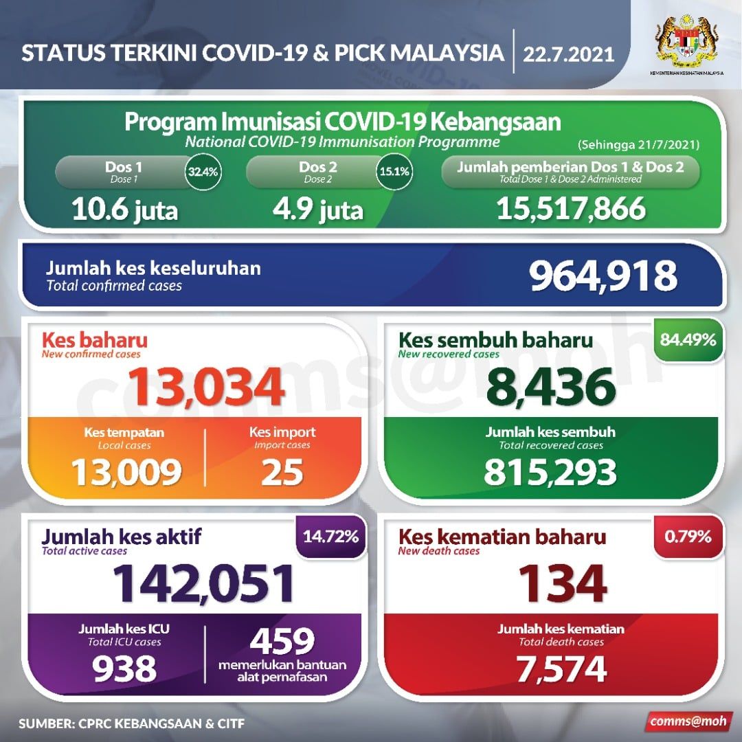冠病今夺134命 8436人痊愈出院