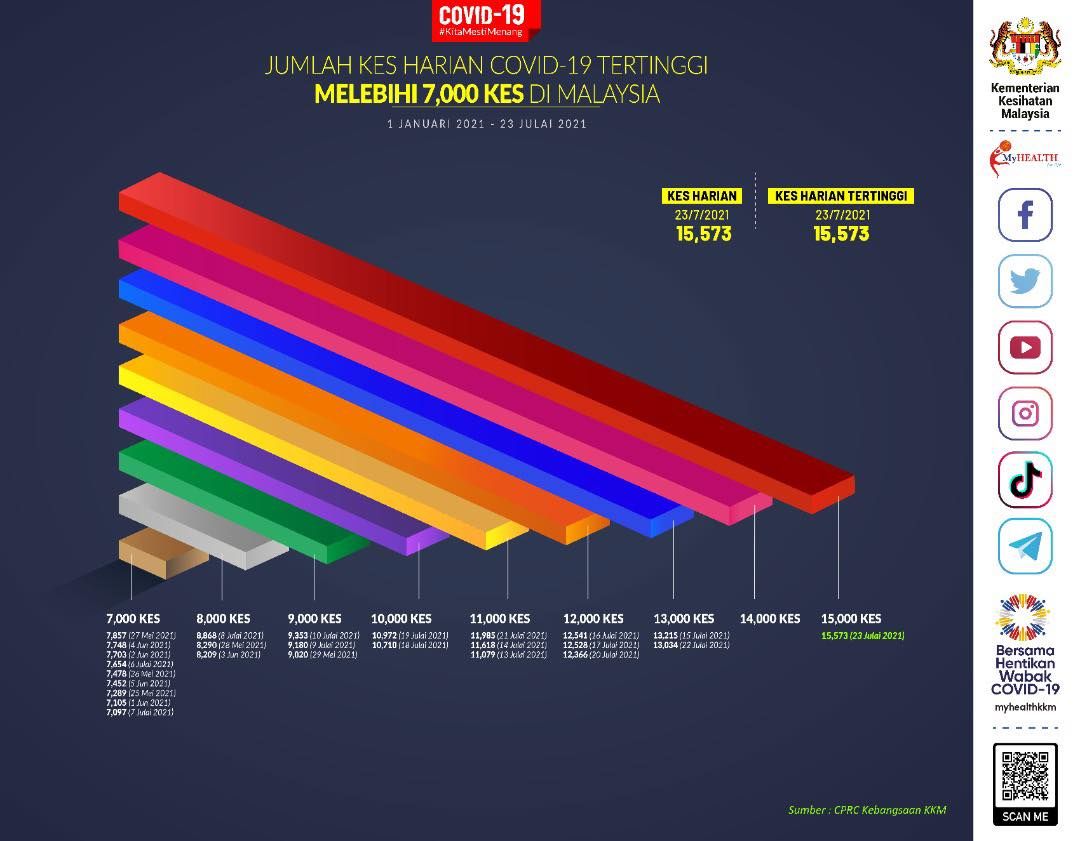 全国通报1万5573宗冠病 雪7672宗 双双刷新高