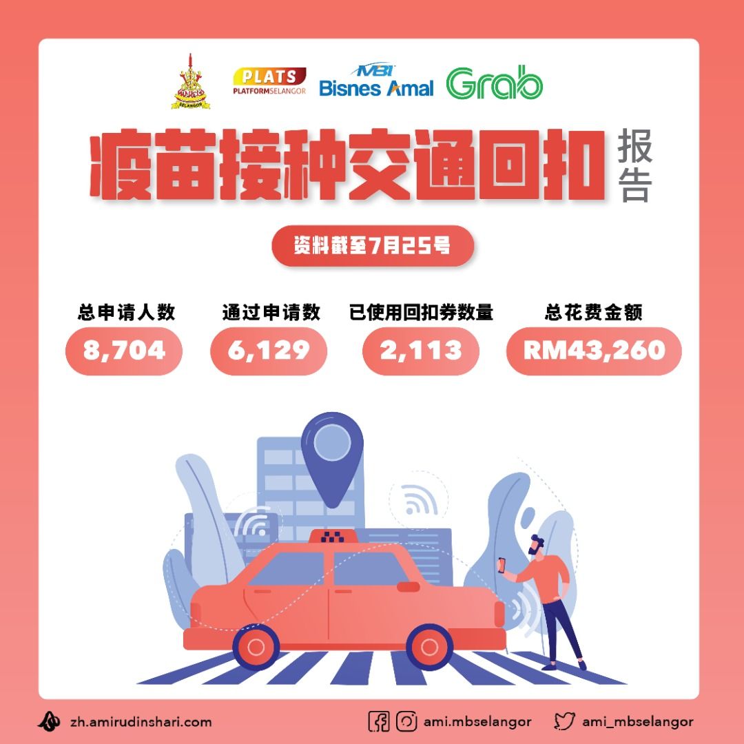 搭Grab打疫苗有折扣  已批准6129份申请   