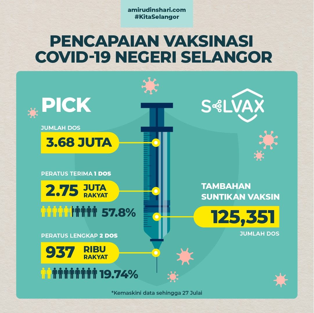 雪今施打13万剂疫苗 近20%人口免疫