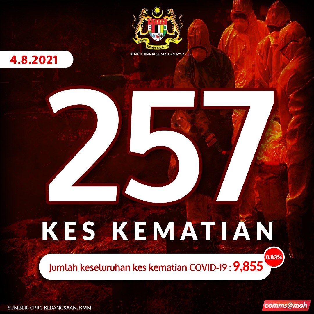 冠病再刷新高夺257命 ICU1069人